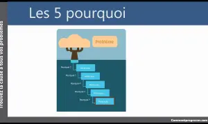 La méthode des 5 pourquoi pour trouver la cause racine d'un problème, illustrée par un arbre et des boîtes de dialogue.