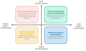 Matrice d'aide à la décision pour le project portfolio management : projets stratégiques majeurs, tactiques à gains rapides, secondaires non prioritaires, et consommateurs de ressources à éviter.