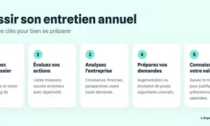 Les 5 étapes pour réussir son entretien annuel : constituez votre dossier, évaluez vos actions, analysez l'entreprise, préparez vos demandes et connaissez votre valeur. Un bon exemple commentaire sur l'année écoulée.