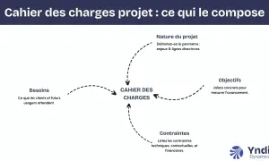 Schéma expliquant les composantes d'un cahier des charges : besoins, nature du projet, objectifs et contraintes.
