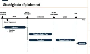 Exemple de plan de déploiement informatique : engagement, prérequis, validation, formation, support renforcé et run.