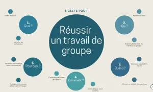 Schéma des 5 clés pour réussir un travail de groupe : Quoi, Qui, Quand, Comment, Pourquoi. Un outil visuel pour une gestion de projet efficace, comme un erp logiciel.
