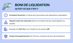 Le boni de liquidation SASU : un excédent financier réparti entre associés, imposé à la Flat Tax ou à l'IR, avec des droits d'enregistrement.