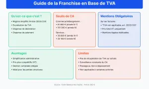 Guide sur la franchise en base de TVA. Une facture doit mentionner "TVA non applicable, art. 293 B CGI".