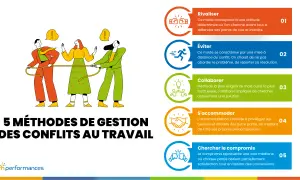 Illustration de 5 méthodes de gestion des conflits au travail : rivaliser, éviter, collaborer, s'accommoder, chercher le compromis.