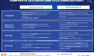Comparatif gestion interne vs externalisation IT : coûts, expertise, réactivité, évolutivité. L'externalisation IT offre flexibilité et accès à des experts.