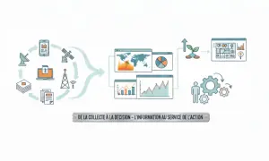 Schéma illustrant un système d'information de gestion : collecte de données (satellites, antennes, mobile, PC) vers analyse (cartes, graphiques) et décision (croissance, homme, rouages).