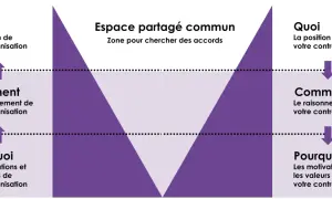 Schéma illustrant les éléments clés d'une négociation : Quoi, Comment, Pourquoi, pour soi et la contrepartie, afin d'optimiser le pouvoir de négociation.