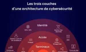 Schéma illustrant les trois couches d'une architecture de cybersécurité : Identité, Accès, Terminaux. Un exemple de système d'information sécurisé.