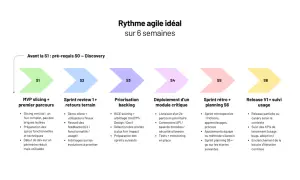 Schéma du rythme agile idéal sur 6 semaines, illustrant les 12 principes du manifeste agile à travers les sprints S1 à S6.