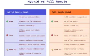 Tableau comparatif des modèles hybride et tout télétravail, explorant les avantages et inconvénients de ces solutions de télétravail.