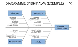 Diagramme d'Ishikawa illustrant les causes d'une baisse de production : méthodes, matériels, main d'œuvre, milieu.