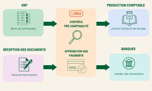 Flux de travail comptable : bons de commande, réception factures, contrôle pré-comptabilité, approbation paiements, journal d'achat et de banque, libellés transactions.