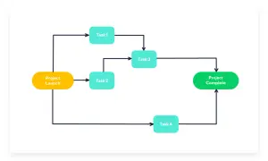 Diagramme PERT exemple : Lancement projet, Tâche 1, Tâche 2, Tâche 3, Tâche 4, Projet terminé. Flux de travail visuel.