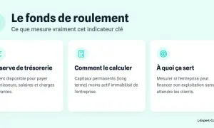 Le fonds de roulement : sa réserve, son calcul frng et son utilité pour mesurer la capacité de financement de l'entreprise.