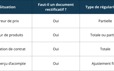 Tableau expliquant comment acquitter une facture selon la situation : erreur de prix, retour de produits, annulation de contrat, trop-perçu d'acompte.