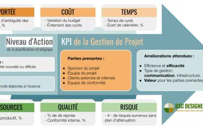 Ce tableau de bord gestion de projet détaille les KPI : portée, coût, temps, ressources, qualité, risque. Il liste aussi les parties prenantes et améliorations attendues.