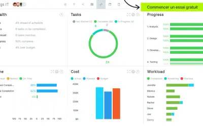 Tableau de bord de gestion de projet : suivi du temps, des tâches, du coût (4% hors budget) et de la charge de travail.