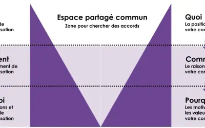 Schéma illustrant les éléments clés d'une négociation : Quoi, Comment, Pourquoi, pour soi et la contrepartie, afin d'optimiser le pouvoir de négociation.