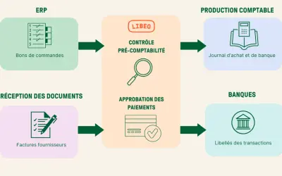 Flux de travail comptable : bons de commande, réception factures, contrôle pré-comptabilité, approbation paiements, journal d'achat et de banque, libellés transactions.
