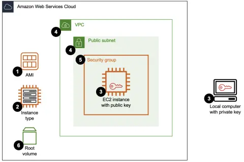 Schéma de connexion à une instance EC2 : AMI, type d'instance, volume racine, VPC, sous-réseau public, groupe de sécurité, instance EC2 avec clé publique, ordinateur local avec clé privée.
