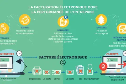 Infographie sur la facturation électronique, illustrant son efficacité, rapidité, rentabilité, durabilité et contrôle de trésorerie pour l'optimisation des achats.