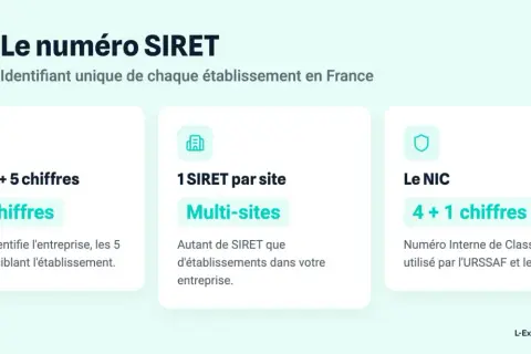 Le numéro SIRET, composé du code NIC, identifie chaque établissement d'une entreprise en France. Il est formé du SIREN et de 5 chiffres.