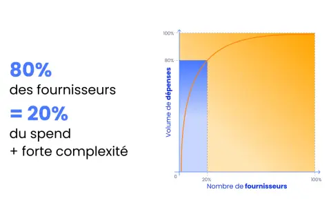 80% des fournisseurs représentent 20% du spend, illustrant la complexité du business spend management. Le graphique montre une courbe de Pareto.