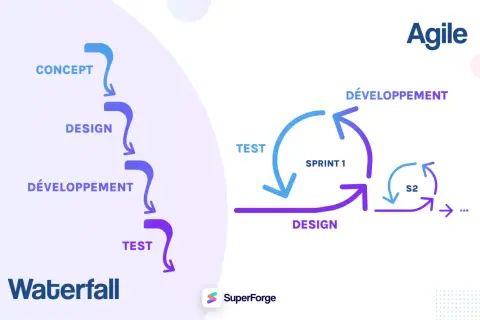 Schéma comparant la méthode Waterfall linéaire à la méthode agile itérative, montrant les cycles de développement, design et test.