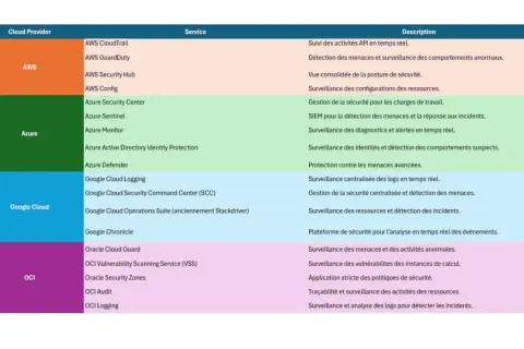 Tableau comparant les services de sécurité cloud (AWS, Azure, Google Cloud, OCI) pour une landing zone sécurisée.