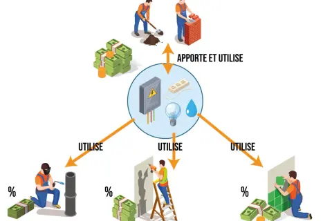 Schéma illustrant la comptabilisation des coûts : des ouvriers apportent des ressources (argent, matériaux) et utilisent des services (électricité, eau) pour des travaux, avec une notion de compte prorata.