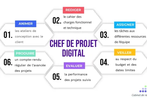Schéma des missions d'un chef de projet transverse : animer, rédiger, assigner, veiller, évaluer, produire.
