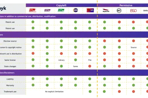 Tableau comparatif des licences logicielles, montrant les permissions et conditions pour chaque licence open source.