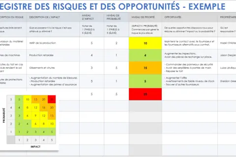 Tableau analyse des risques Excel, montrant les risques, impacts, probabilités et priorités. Une matrice de chaleur visualise les niveaux de risque.