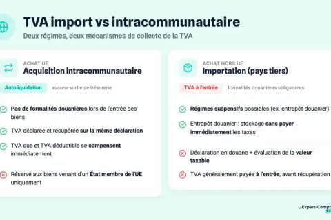 Comparaison TVA import vs intracommunautaire. L'acquisition intracommunautaire simplifie la TVA, sans sortie de trésorerie.