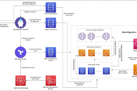 Diagramme illustrant le processus de migration de données avec AWS Database Migration Service (DMS), Jenkins, et d'autres services AWS pour déplacer des bases de données.