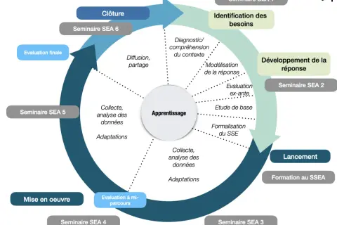 Schéma illustrant un cycle d'apprentissage continu, utile pour une étude de cas management, avec des étapes clés comme l'identification des besoins, le développement, le lancement et l'évaluation.