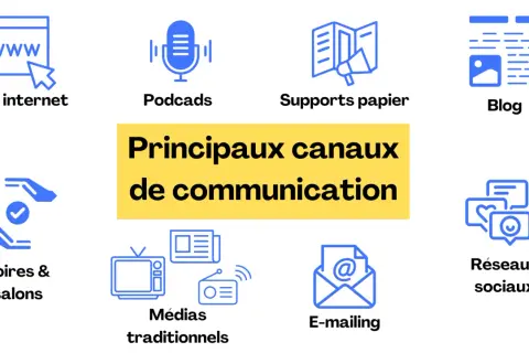 Icônes illustrant divers moyens de communication : site web, podcasts, supports papier, blog, foires, médias traditionnels, e-mailing et réseaux sociaux.