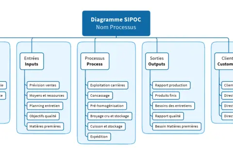 Diagramme SIPOC détaillant les fournisseurs, entrées, processus (exploitation, concassage, cuisson), sorties et clients pour une revue de processus.