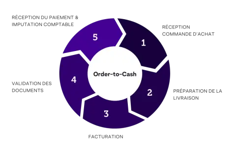 Schéma du cycle Order-to-Cash : réception commande, préparation livraison, facturation, validation documents, réception paiement.
