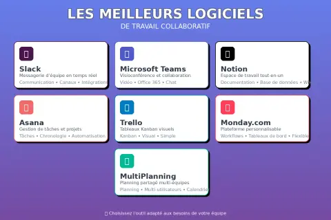 Sélectionnez le meilleur outil de planification pour votre équipe : Slack, Microsoft Teams, Notion, Asana, Trello, Monday.com, MultiPlanning.