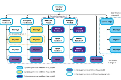 Organigramme illustrant l'organisation interne d'une entreprise, avec le Directeur Général au sommet, des managers fonctionnels et produit, et des équipes dédiées à différents projets.