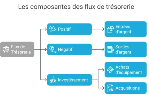 Schéma illustrant les composantes des flux de trésorerie : positif, négatif, investissement, avec des sous-catégories comme entrées/sorties d'argent, achats et acquisitions. Ce processus de facturation est essentiel.