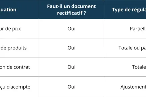 Tableau expliquant comment acquitter une facture selon la situation : erreur de prix, retour de produits, annulation de contrat, trop-perçu d'acompte.