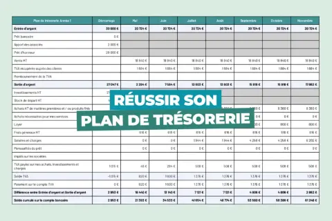 Tableau financier détaillant un exemple de budget de trésorerie pour une année, avec entrées et sorties d'argent mensuelles.