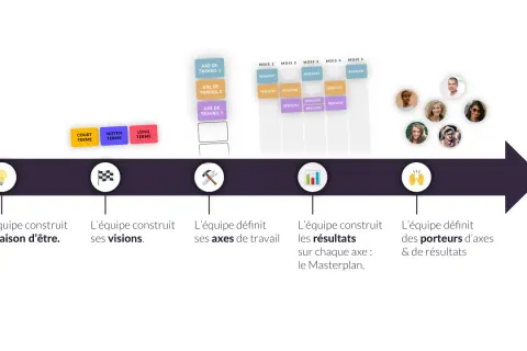 Schéma des étapes de gestion de projet : raison d'être, visions, axes de travail, résultats et porteurs.