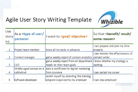 Tableau "Agile User Story Writing Template" montrant des exemples de user stories pour différents profils (chef de projet, CEO, etc.).