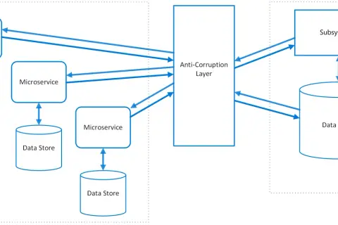 Diagramme illustrant des microservices dans des sous-systèmes A et B, communiquant via une couche anti-corruption, un concept clé du **domain driven development**.
