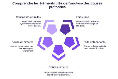 Schéma illustrant les éléments clés de l'analyse des causes profondes : causes structurelles, indirectes, directes, faits antécédents et fait ultime.