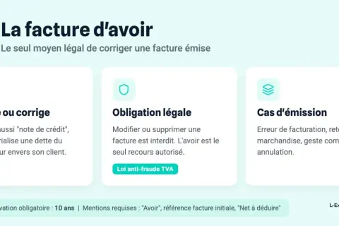 La facture d'avoir, aussi appelée note de crédit, est le seul moyen légal pour corriger une facture. Elle est utile en cas d'erreur, de retour de marchandise ou pour un geste commercial.